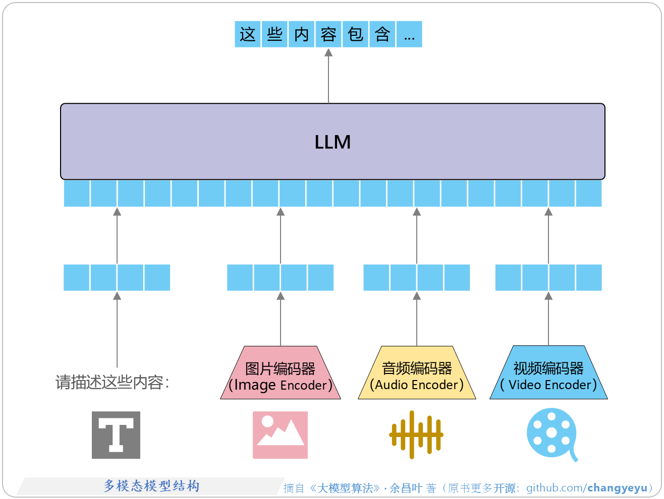 【LLM基础】多模态模型结构