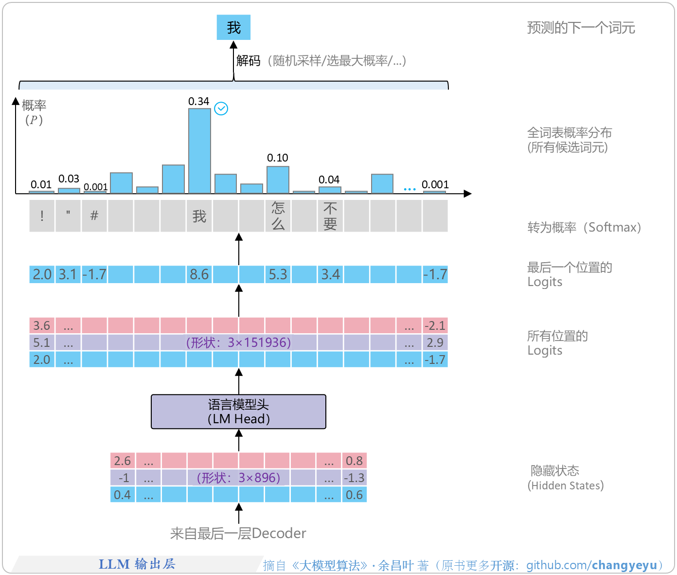 【LLM基础】LLM输出层