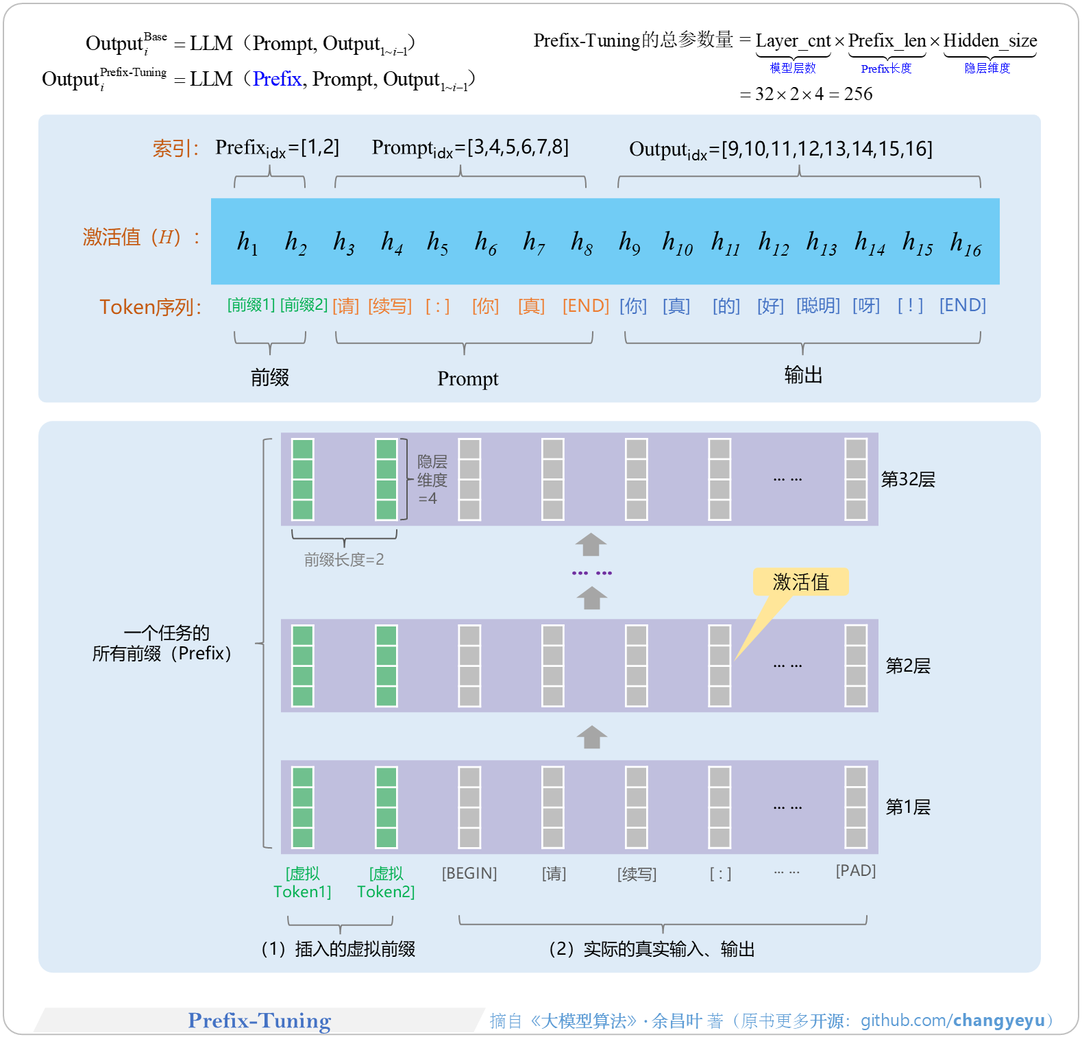 【SFT】Prefix-Tuning