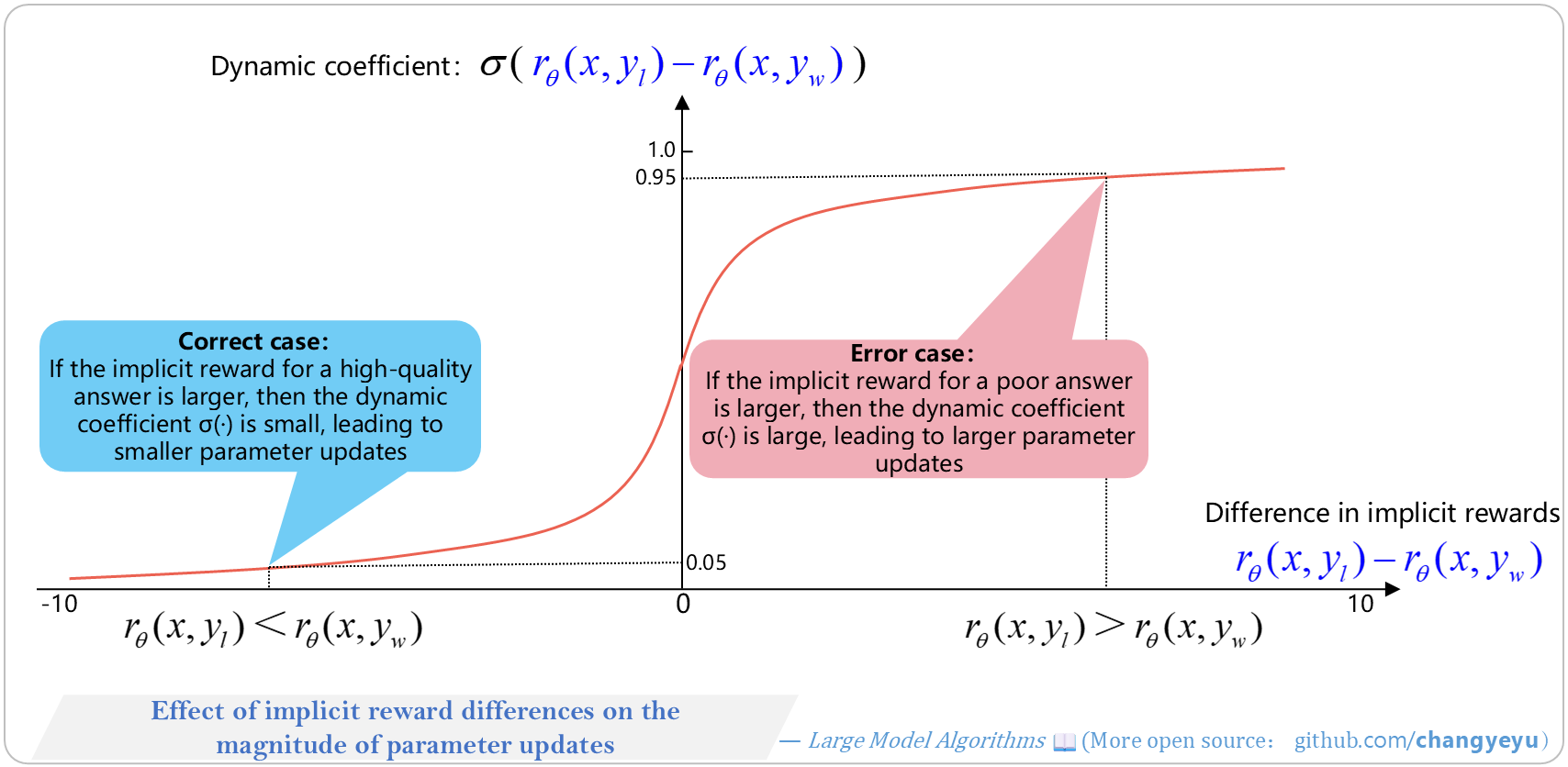 【DPO】Effect of implicit reward differences on the magnitude of parameter updates