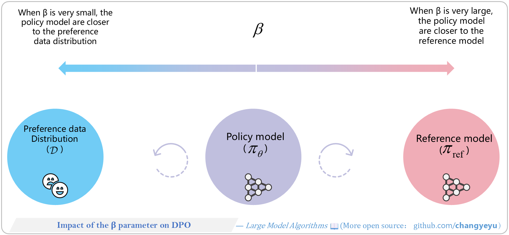 【DPO】Impact of the β parameter on DPO