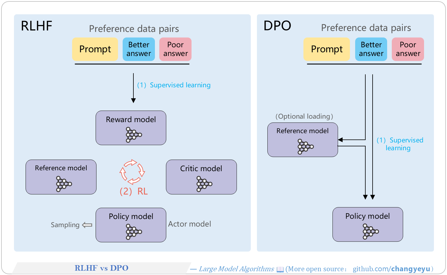 【DPO】RLHF vs DPO