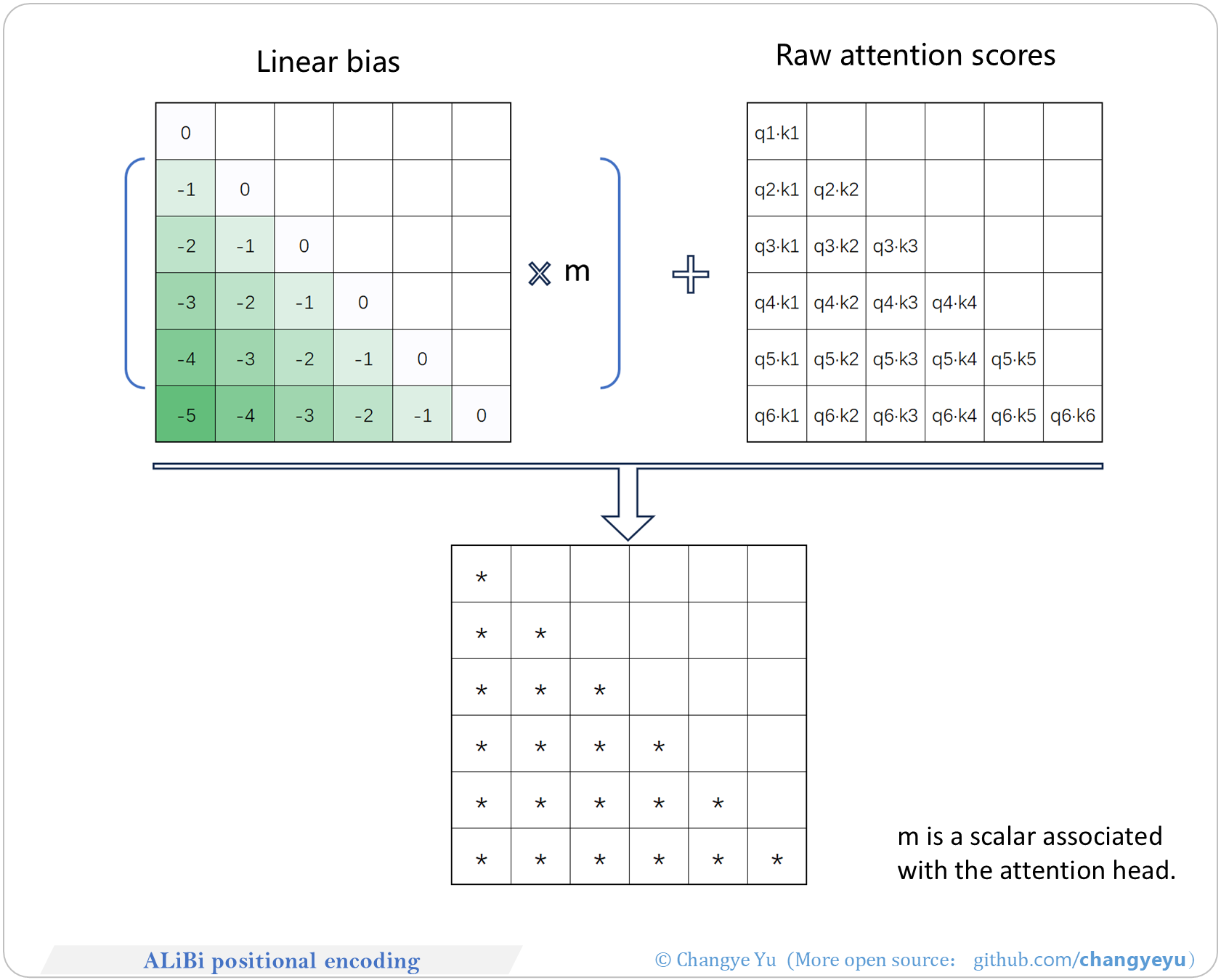 【LLM basics extended】ALiBi positional encoding
