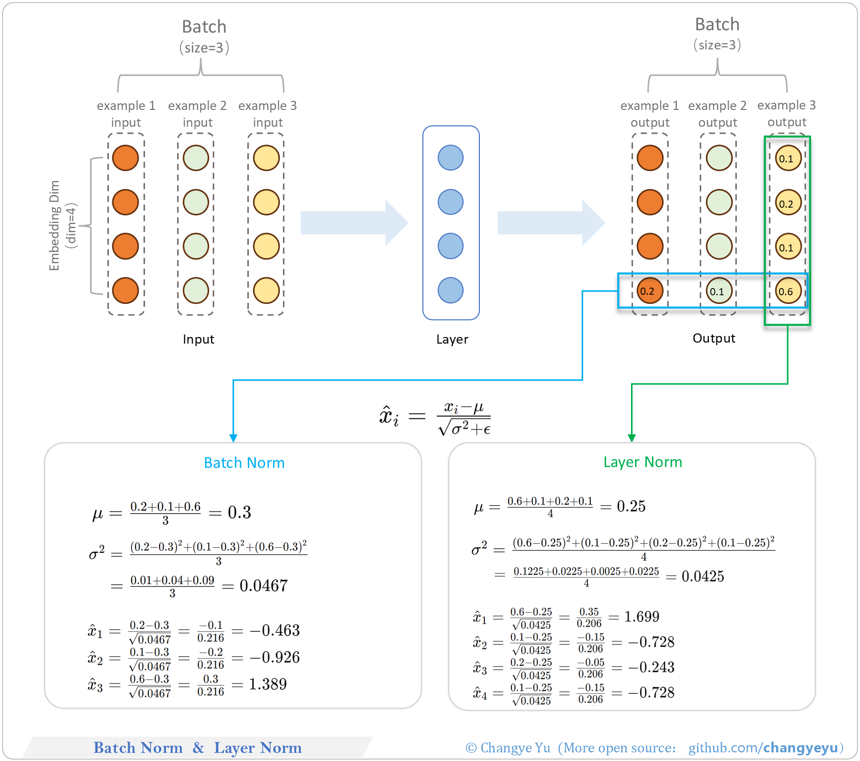 【LLM basics extended】BatchNorm & LayerNorm
