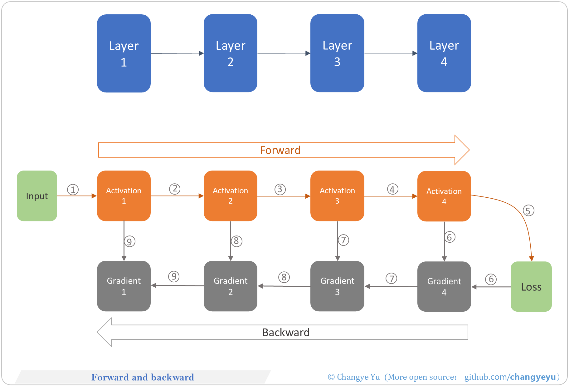 【LLM basics extended】Forward and backward