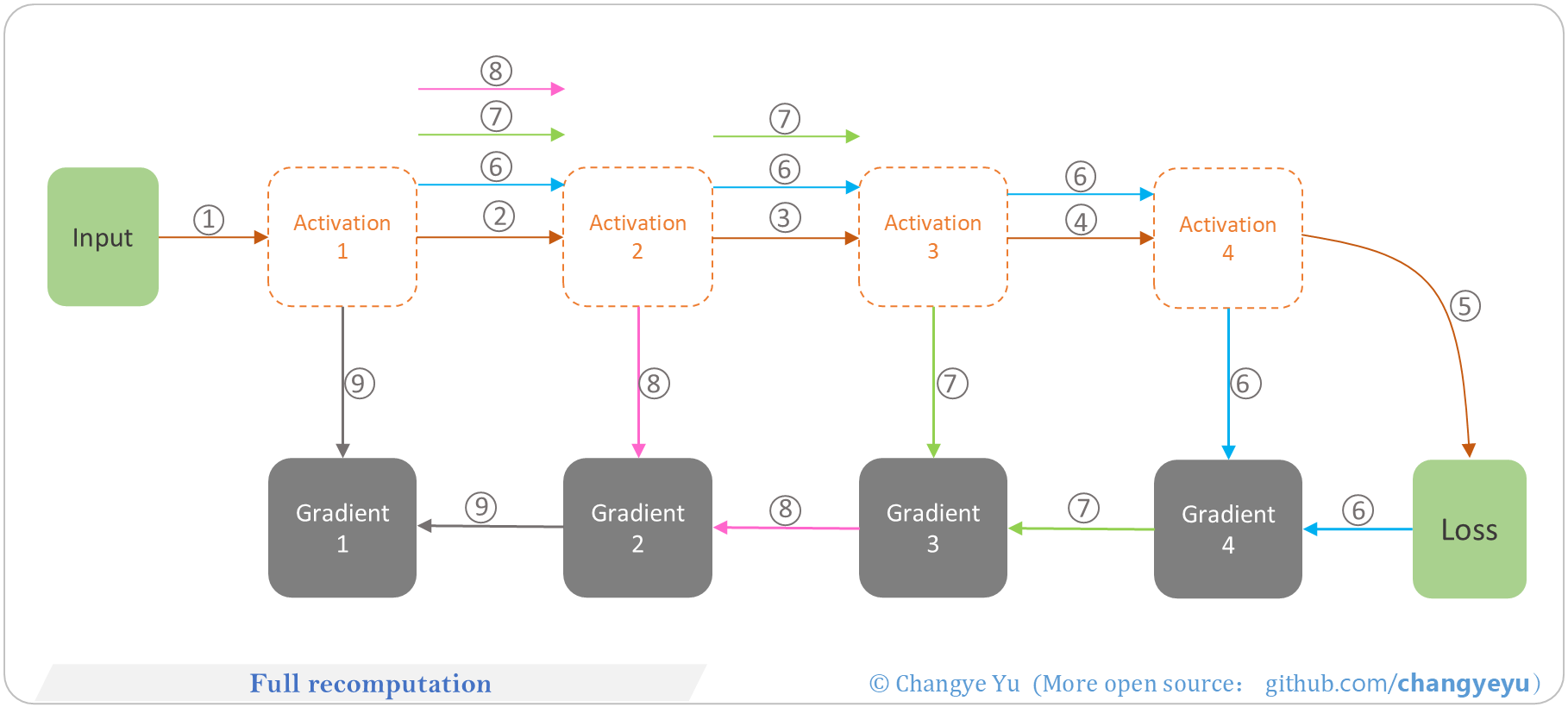 【LLM basics extended】Full recomputation 