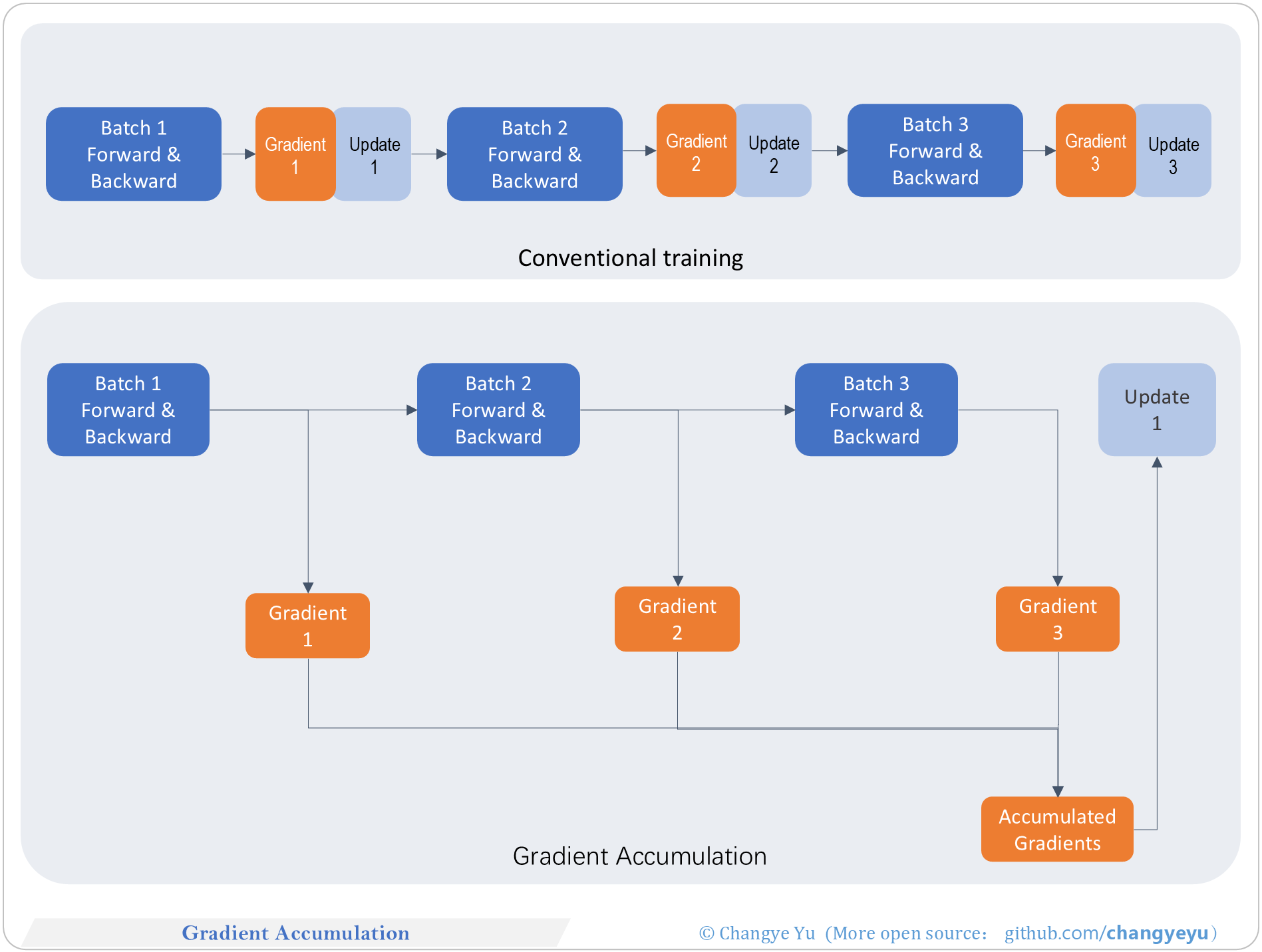 【LLM basics extended】Gradient Accumulation