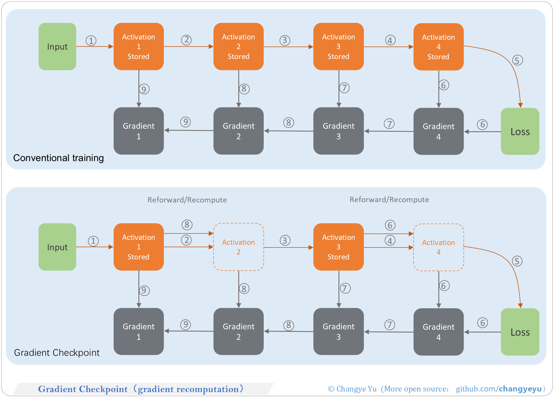 【LLM basics extended】Gradient Checkpoint(gradient recomputation)