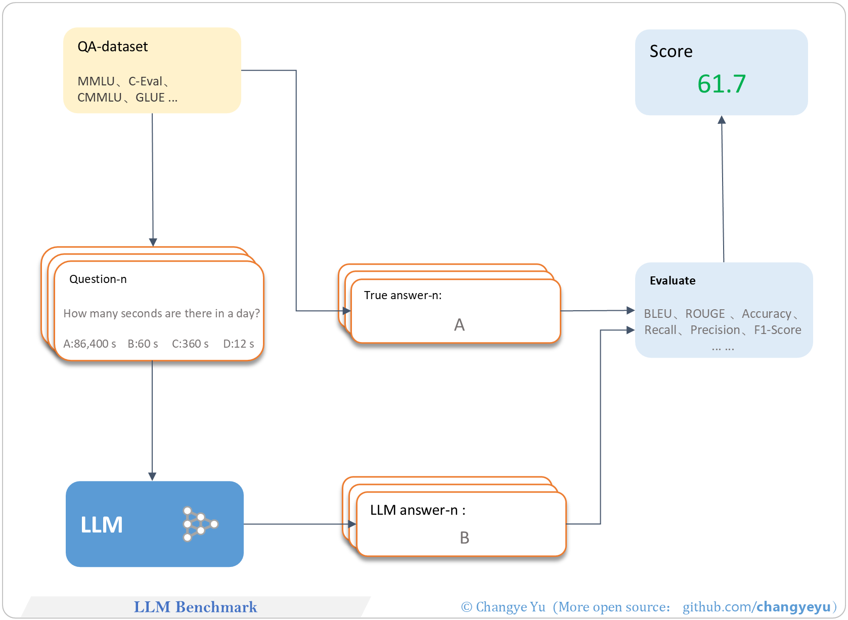 【LLM basics extended】LLM Benchmark
