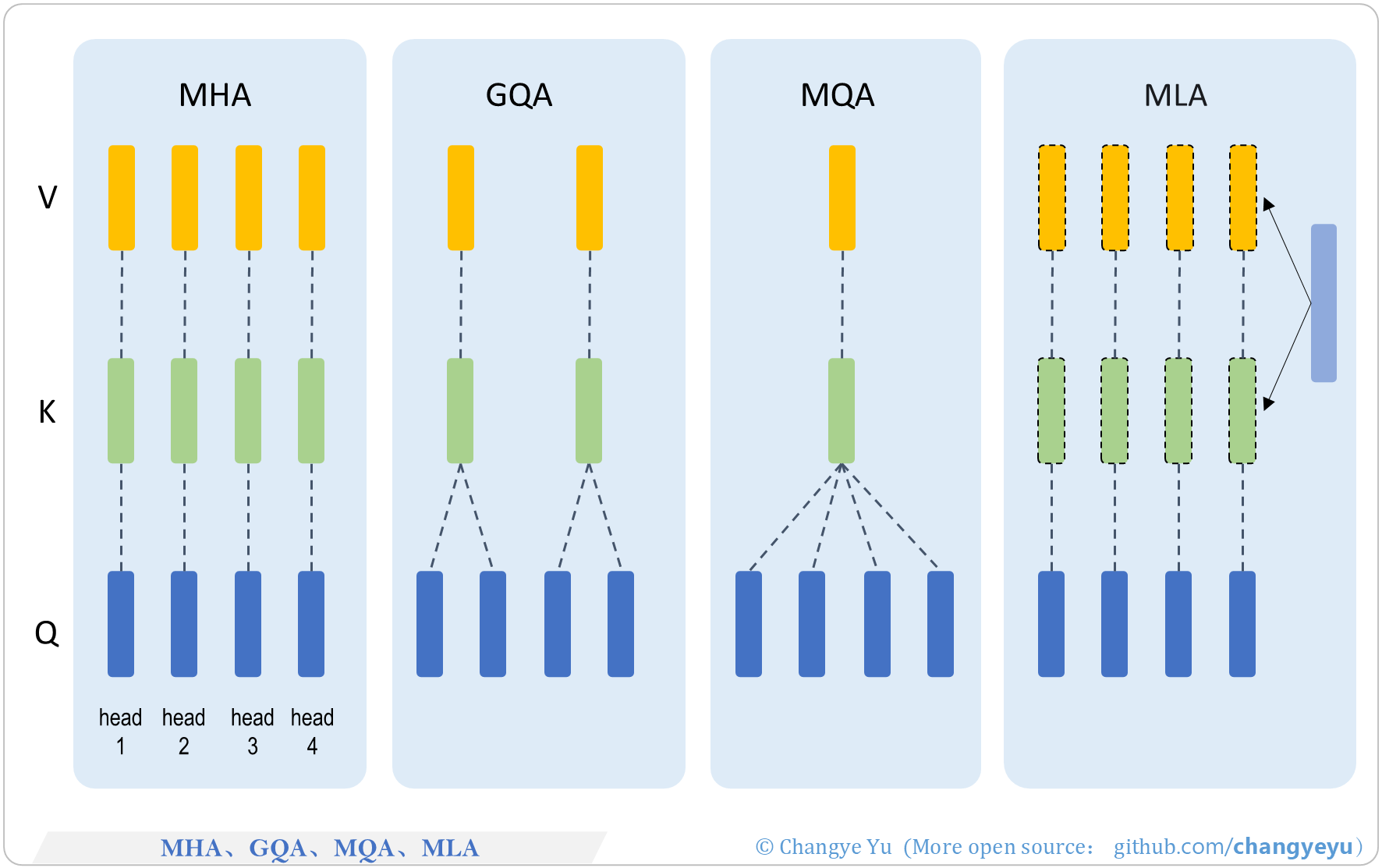 【LLM basics extended】MHA、GQA、MQA、MLA