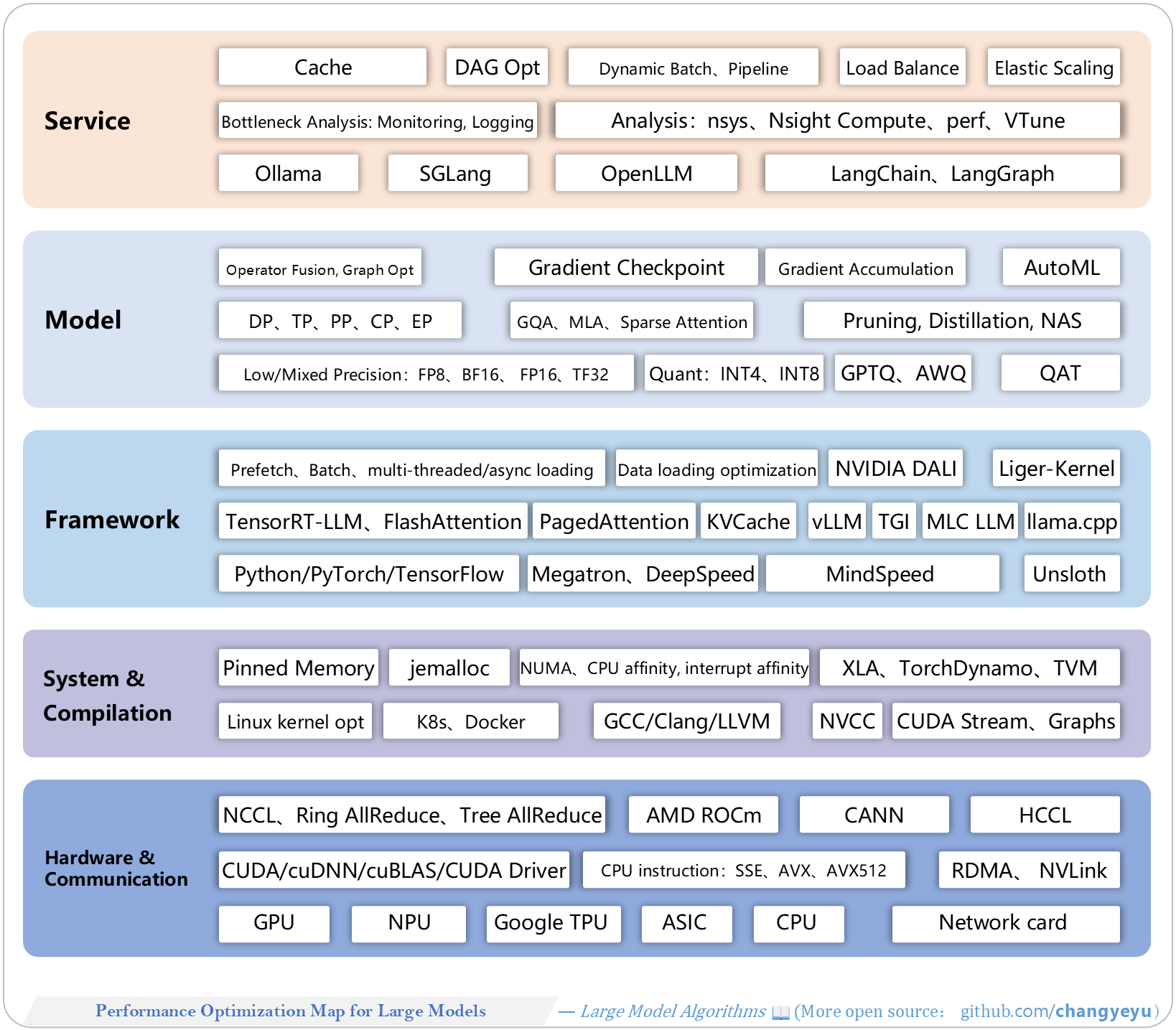 【LLM basics extended】Performance Optimization Map for Large Models