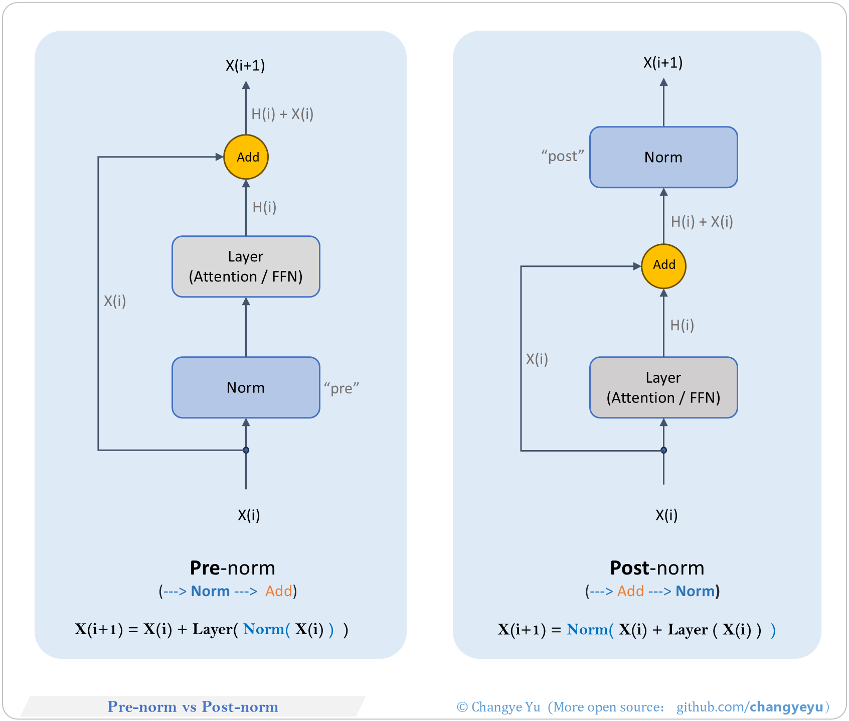 【LLM basics extended】Pre-norm vs Post-norm