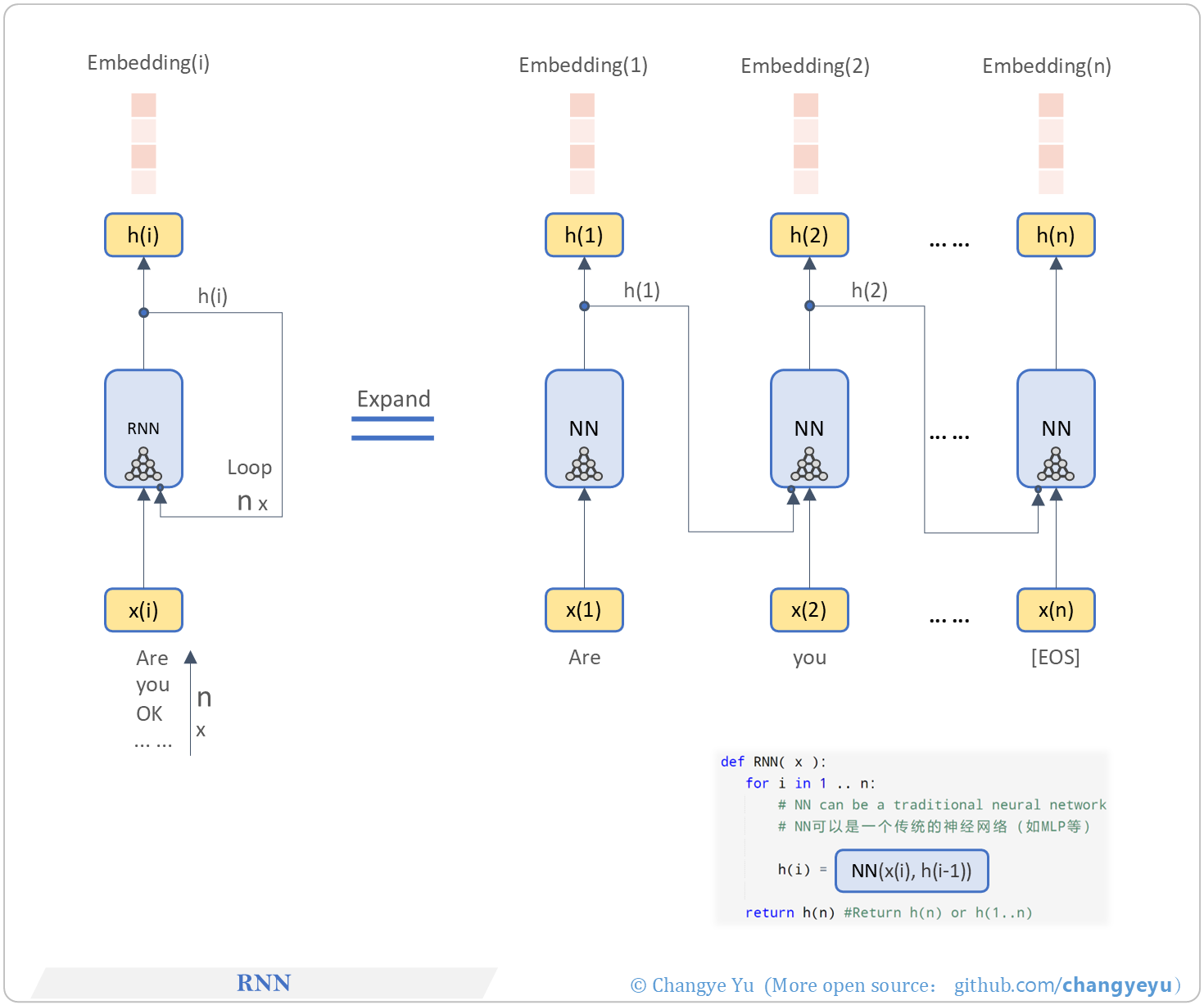 【LLM basics extended】RNN