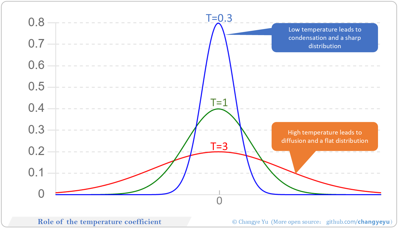 【LLM basics extended】Role of the temperature coefficient