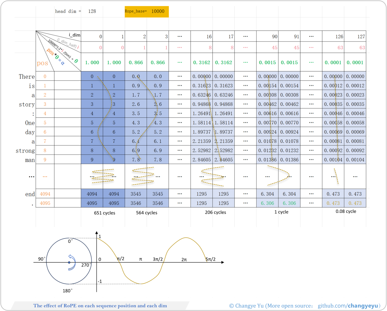 【LLM basics extended】The effect of RoPE on each sequence position and each dim