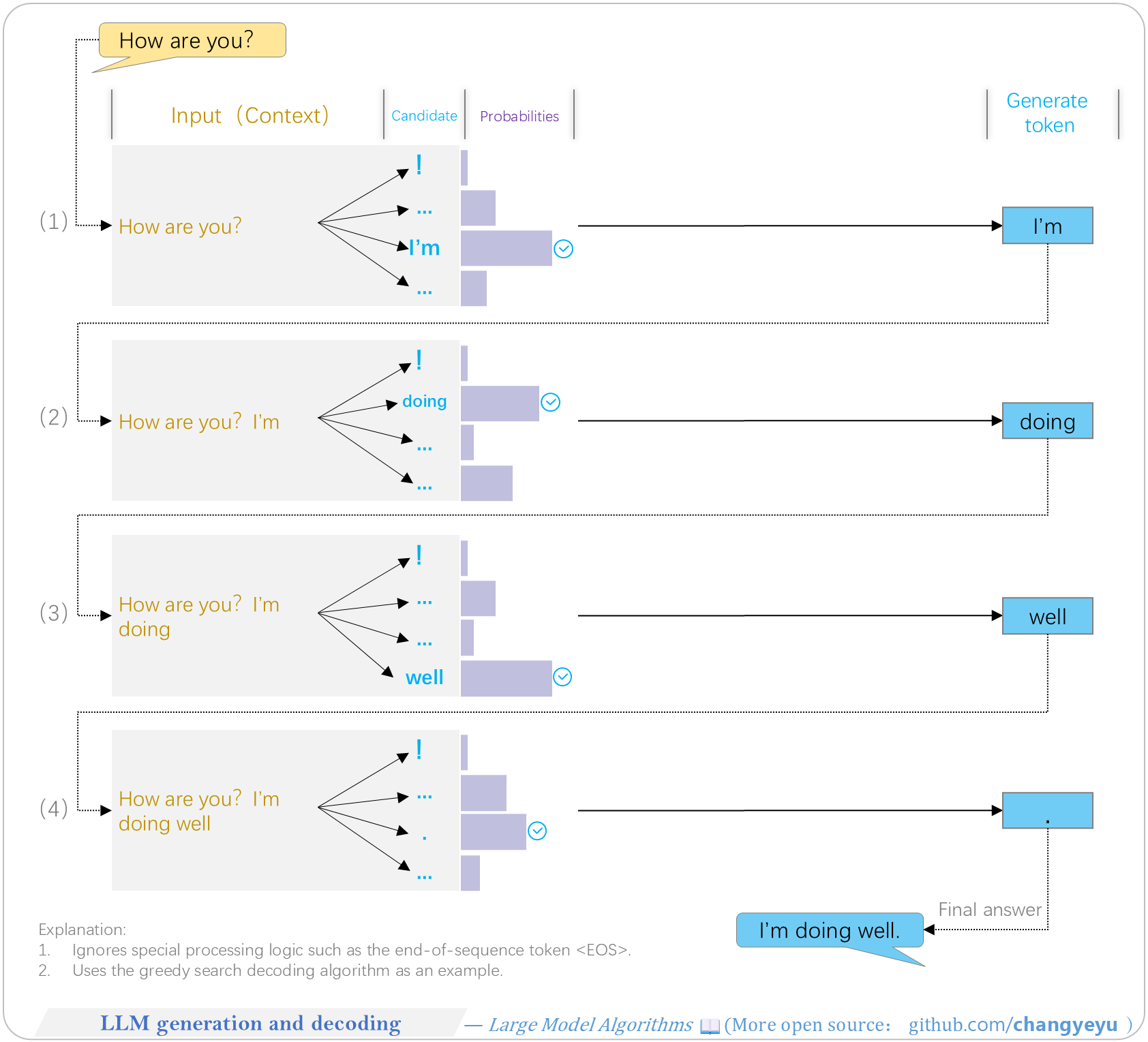 【LLM basics】LLM generation and decoding