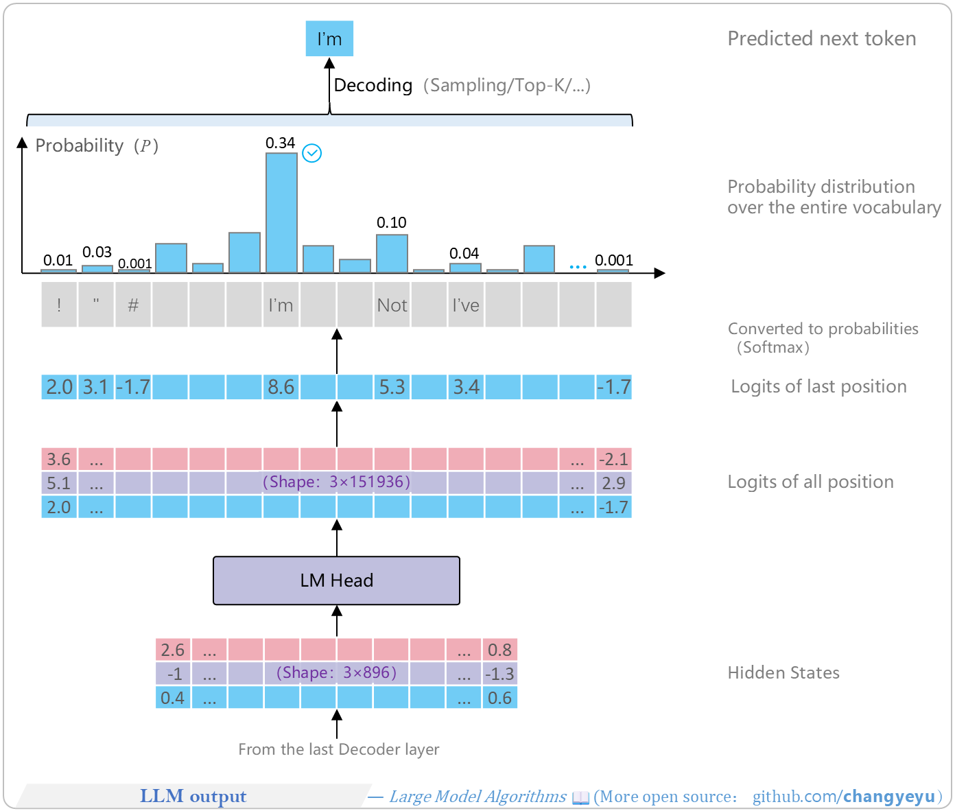【LLM basics】LLM output