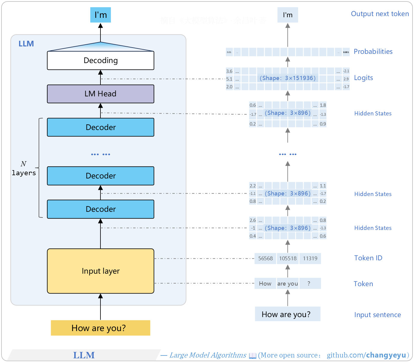 【LLM basics】LLM structure