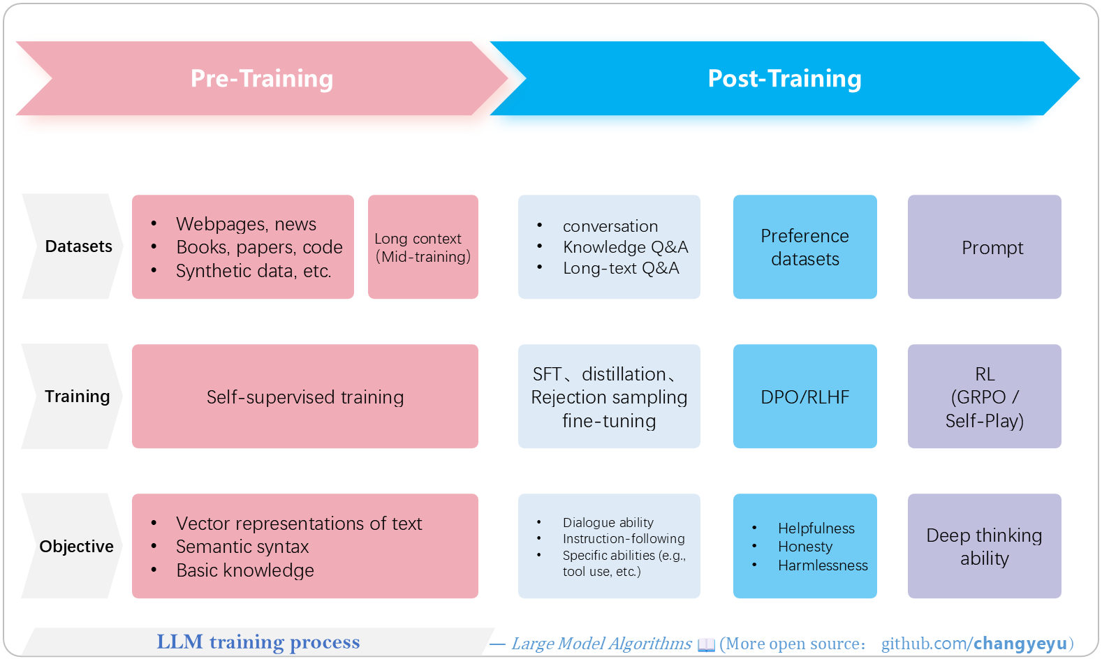 【LLM basics】LLM training process