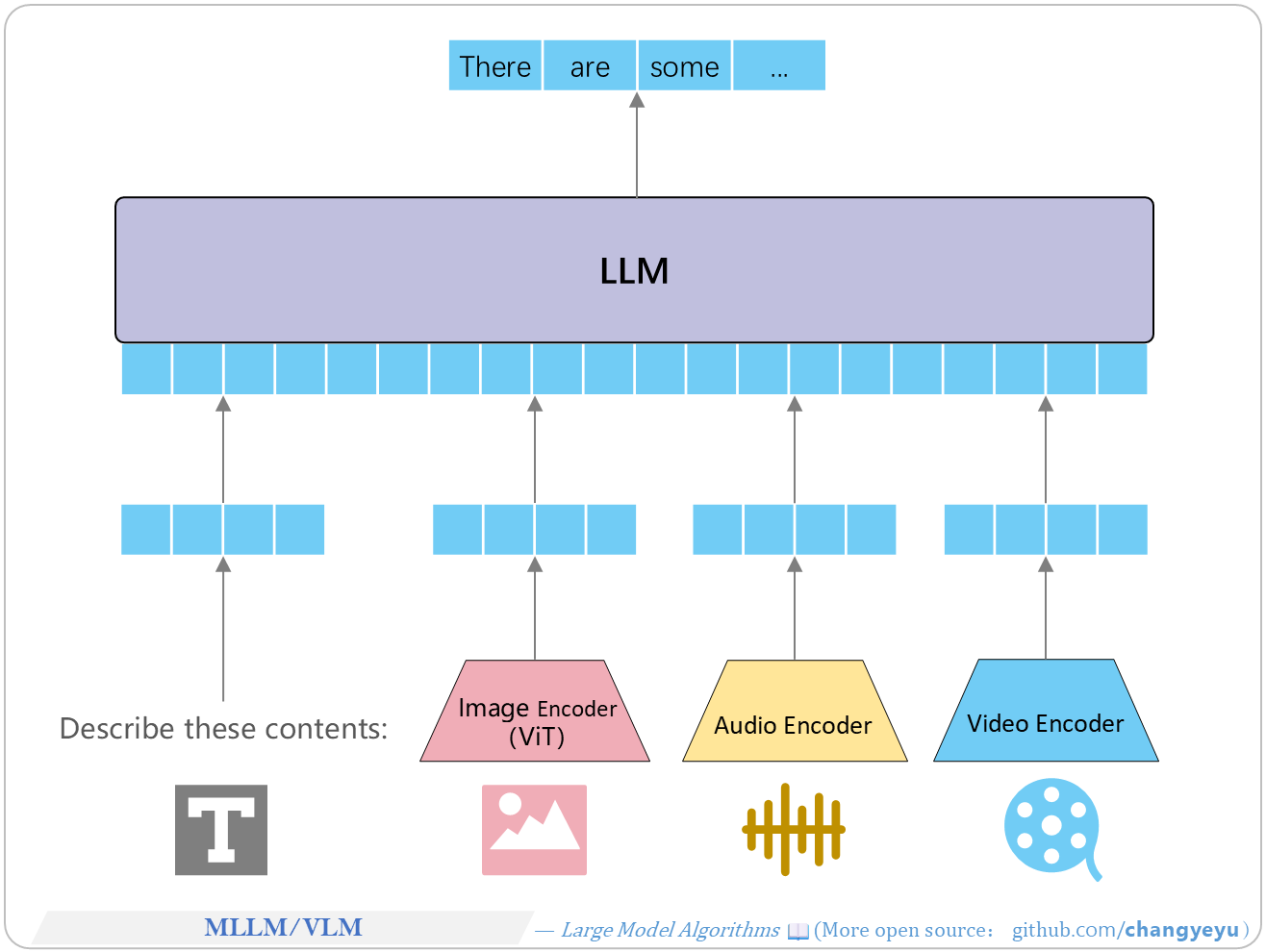 【LLM basics】MLLM and VLM