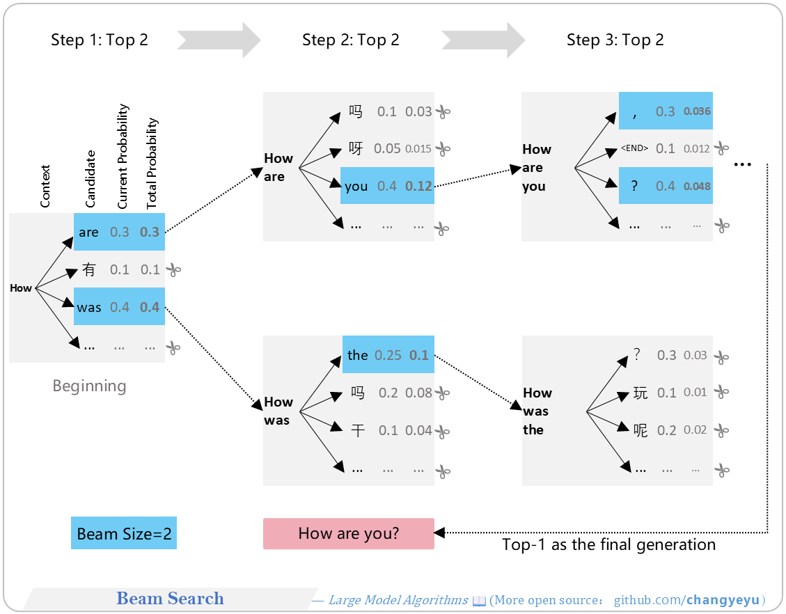 【Optimization without training】Beam Search