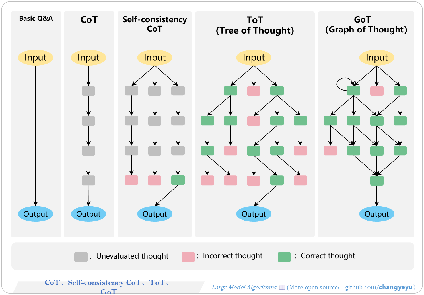 【Optimization without training】CoT、Self-consistencyCoT、ToT、GoT