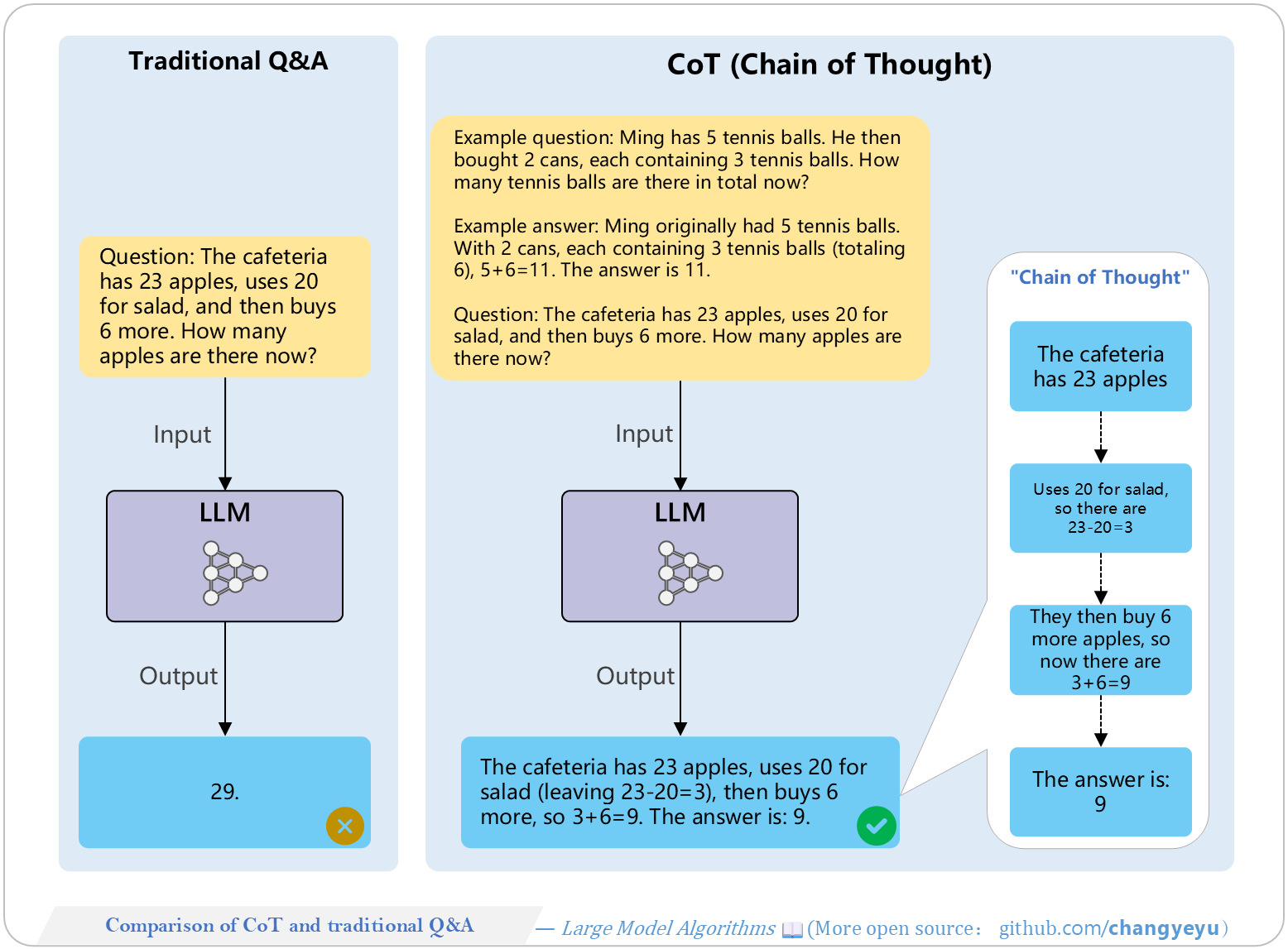 【Optimization without training】Comparison of CoT and traditional Q&A