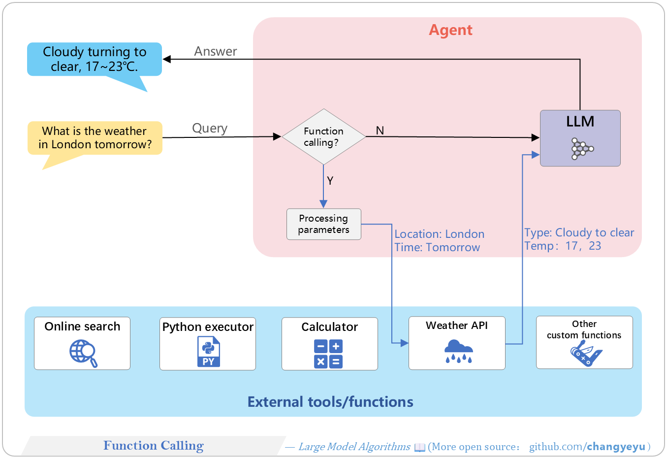 【Optimization without training】Function Calling