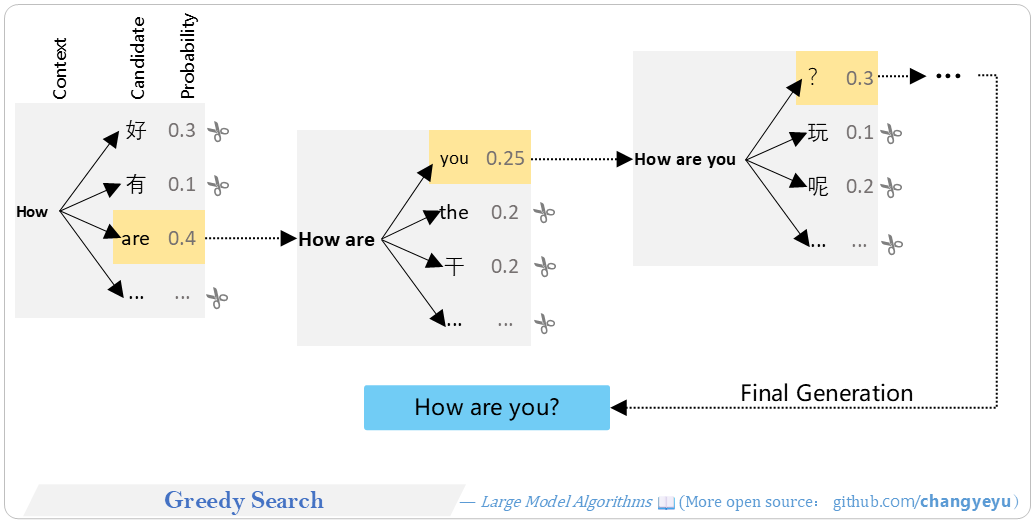【Optimization without training】Greedy Search