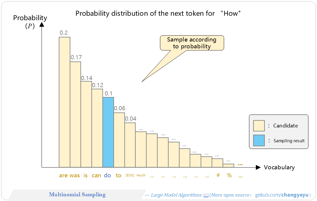 【Optimization without training】Multinomial Sampling