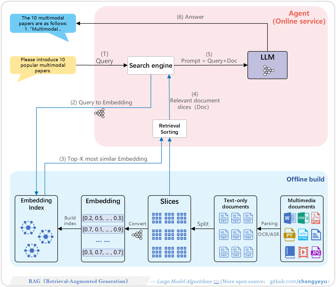 【Optimization without training】RAG(Retrieval-Augmented Generation)