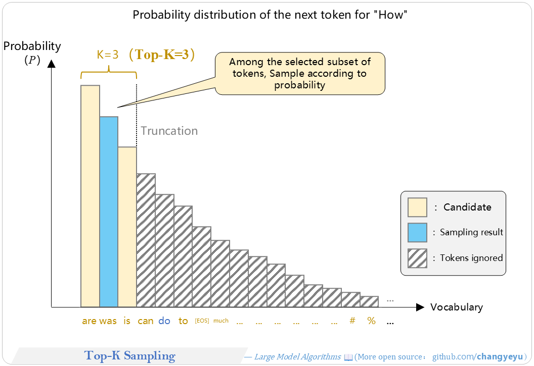 【Optimization without training】Top-K Sampling
