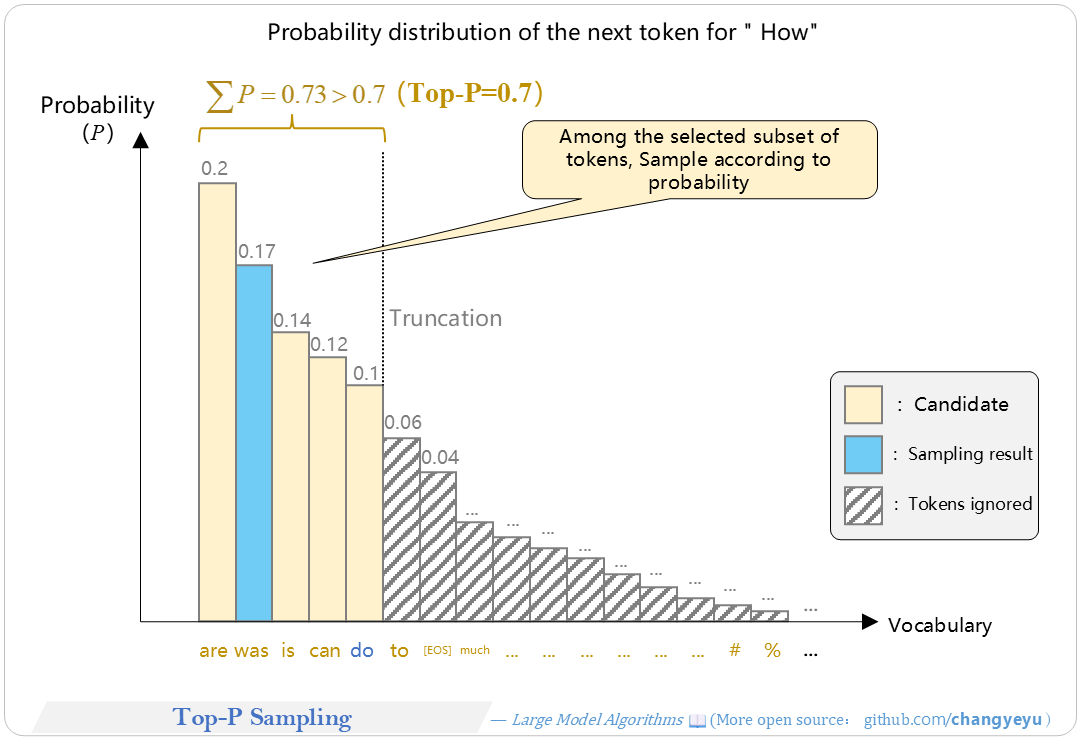 【Optimization without training】Top-P Sampling