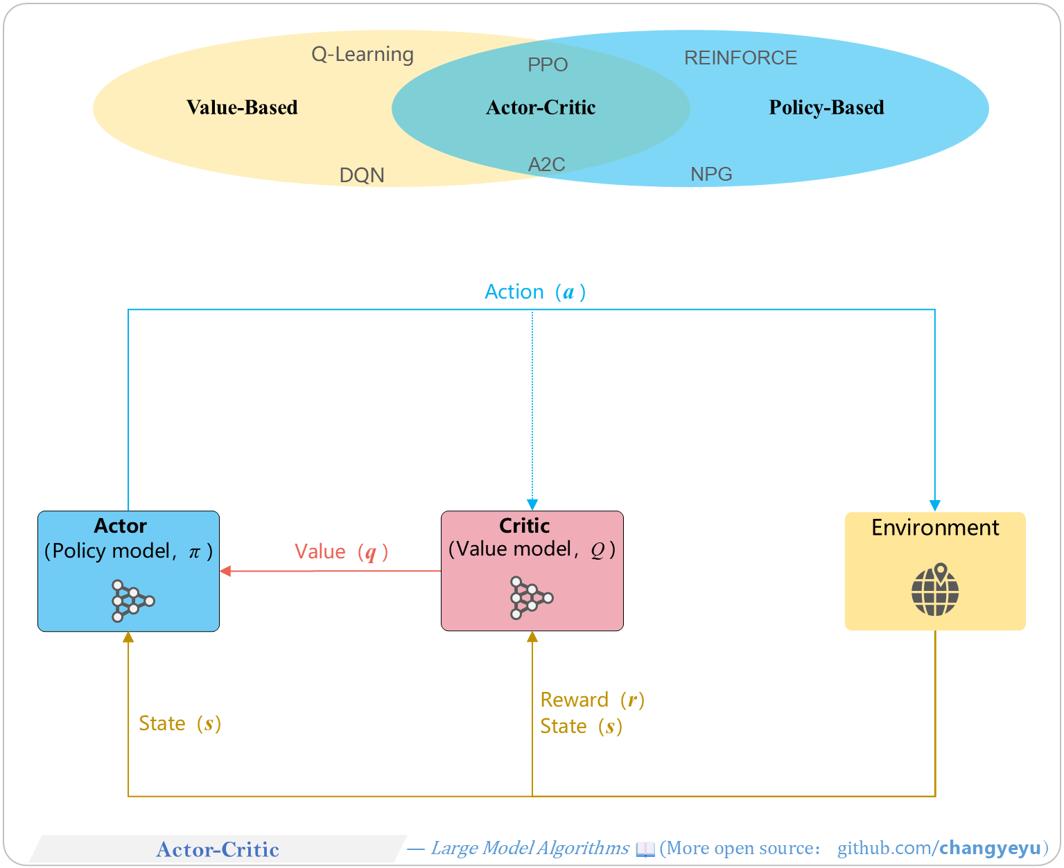 【Policy Optimization & Variants】Actor-Critic
