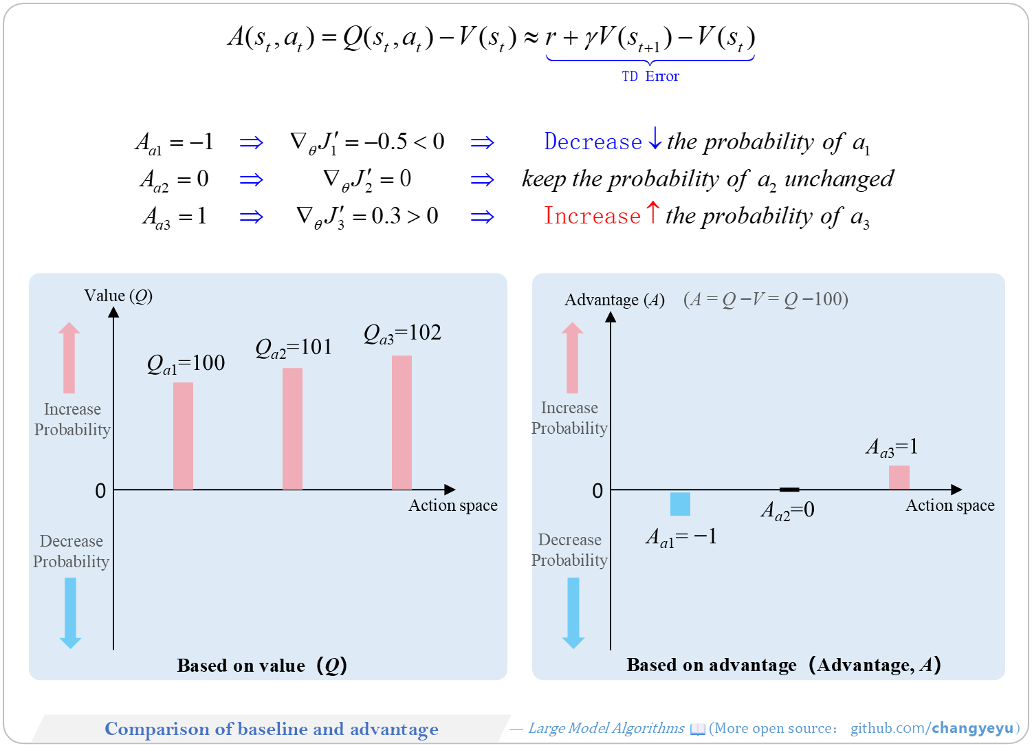 【Policy Optimization & Variants】Comparison of baseline and advantage