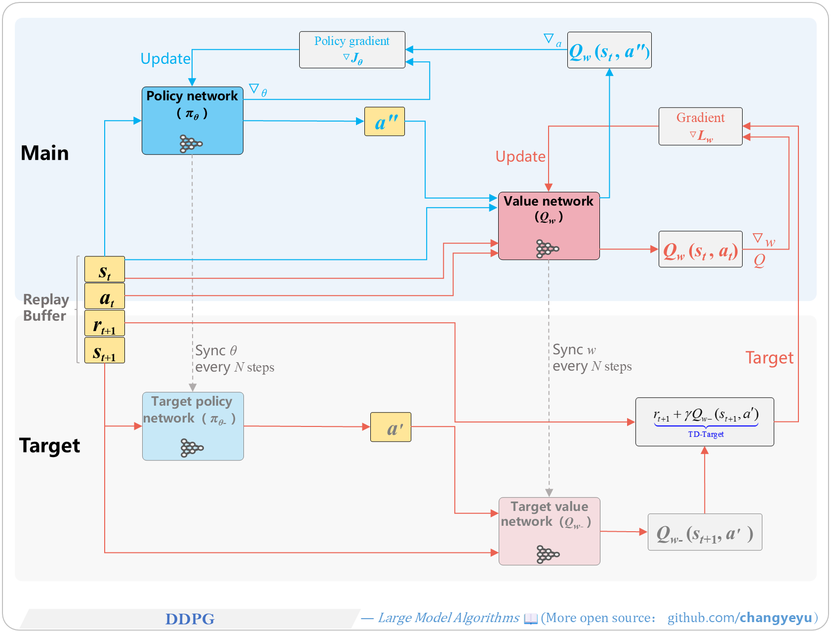 【Policy Optimization & Variants】DDPG