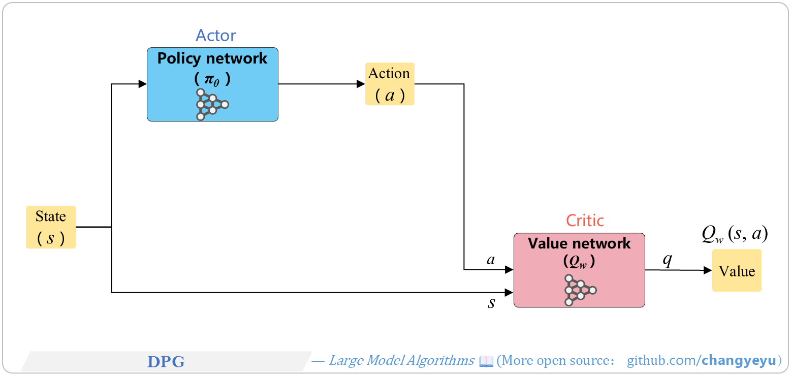 【Policy Optimization & Variants】DPG
