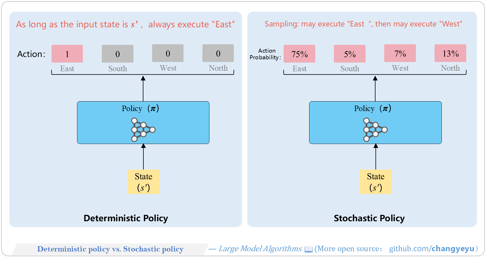 【Policy Optimization & Variants】Deterministic policy vs. Stochastic policy