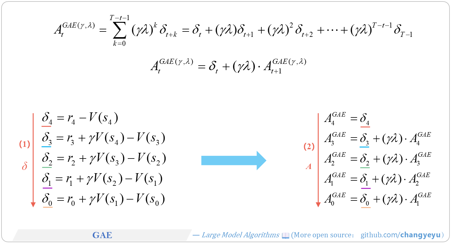 【Policy Optimization & Variants】GAE