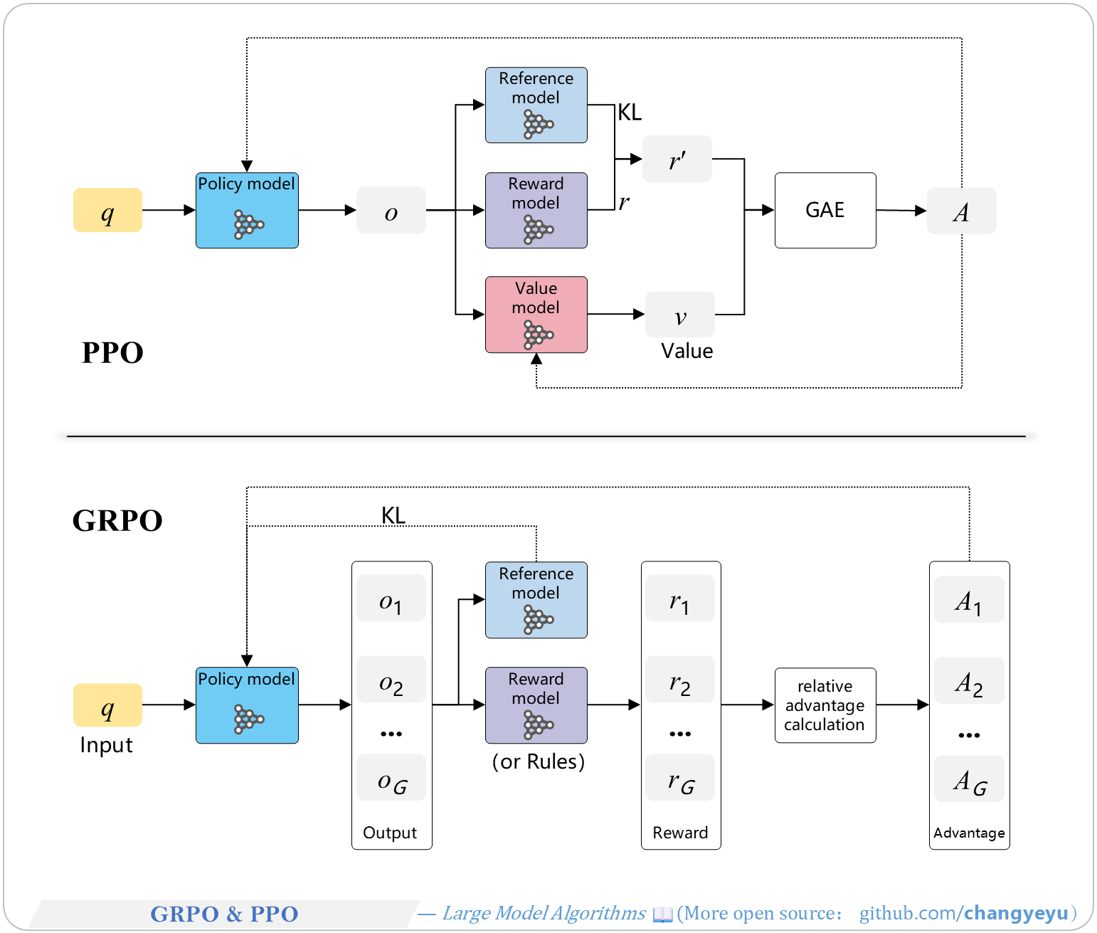 【Policy Optimization & Variants】GRPO & PPO