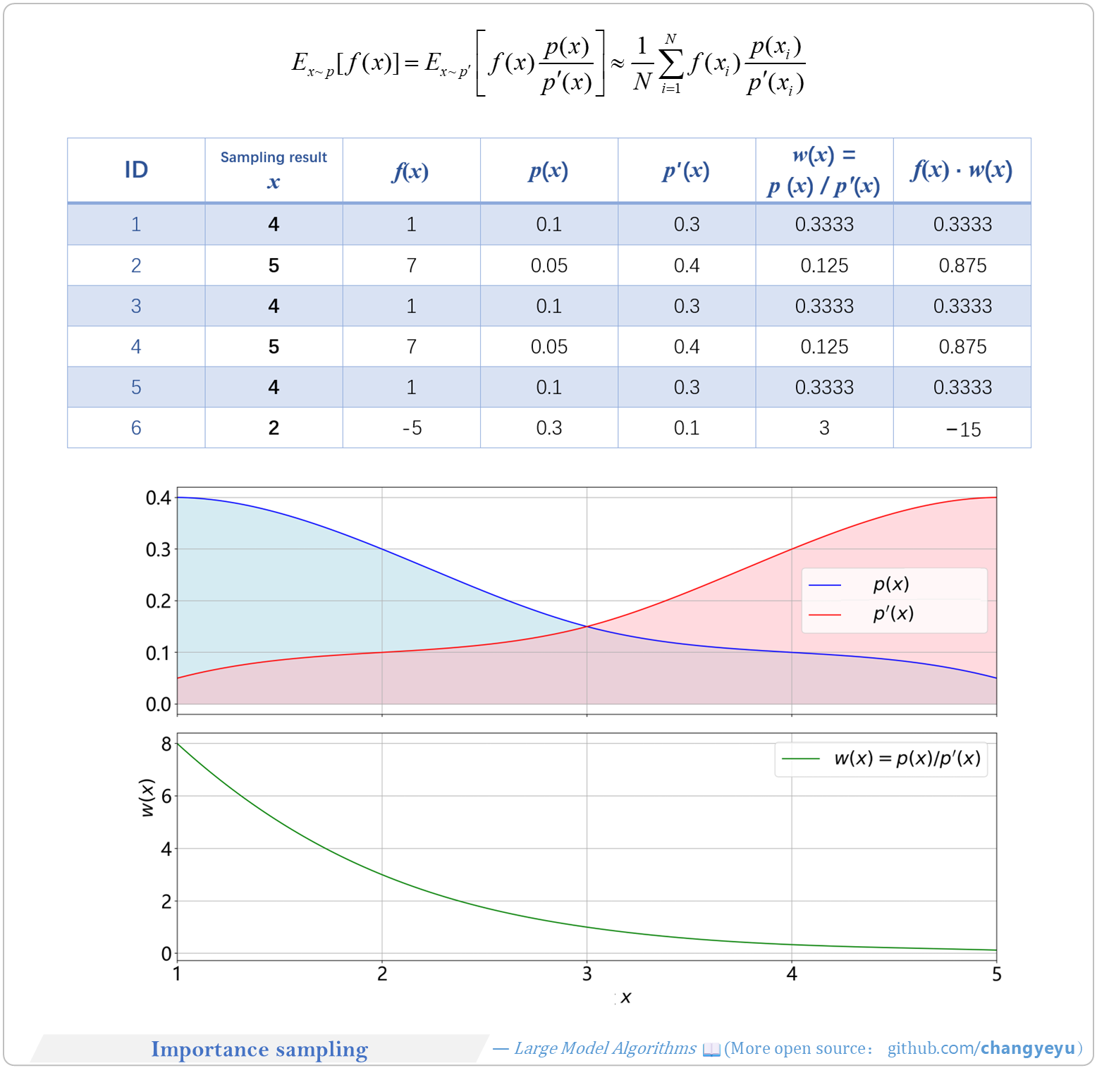 【Policy Optimization & Variants】Importance sampling