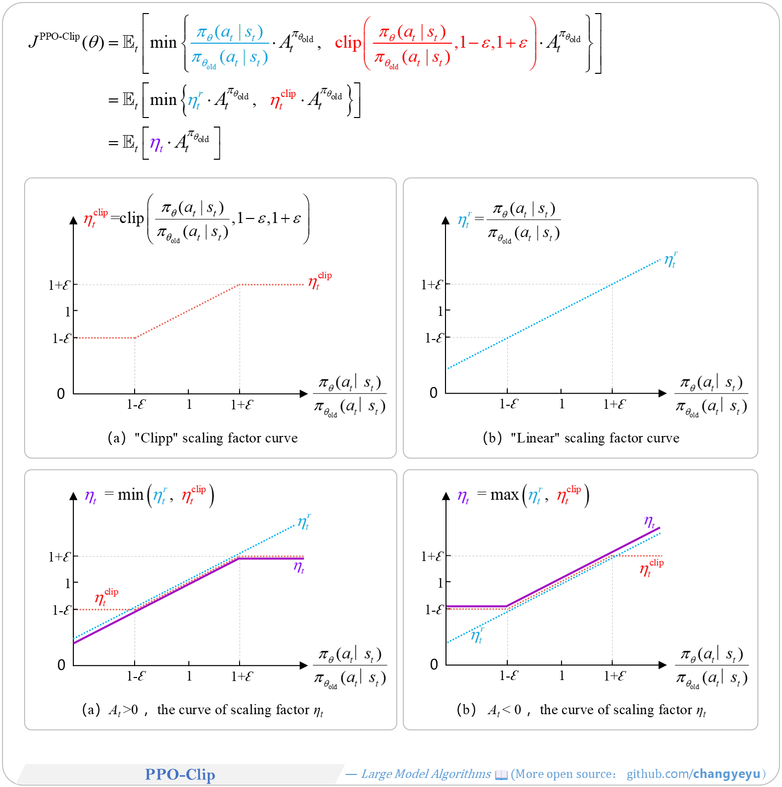 【Policy Optimization & Variants】PPO-Clip