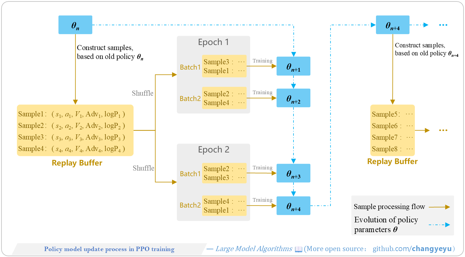 【Policy Optimization & Variants】Policy model update process in PPO training