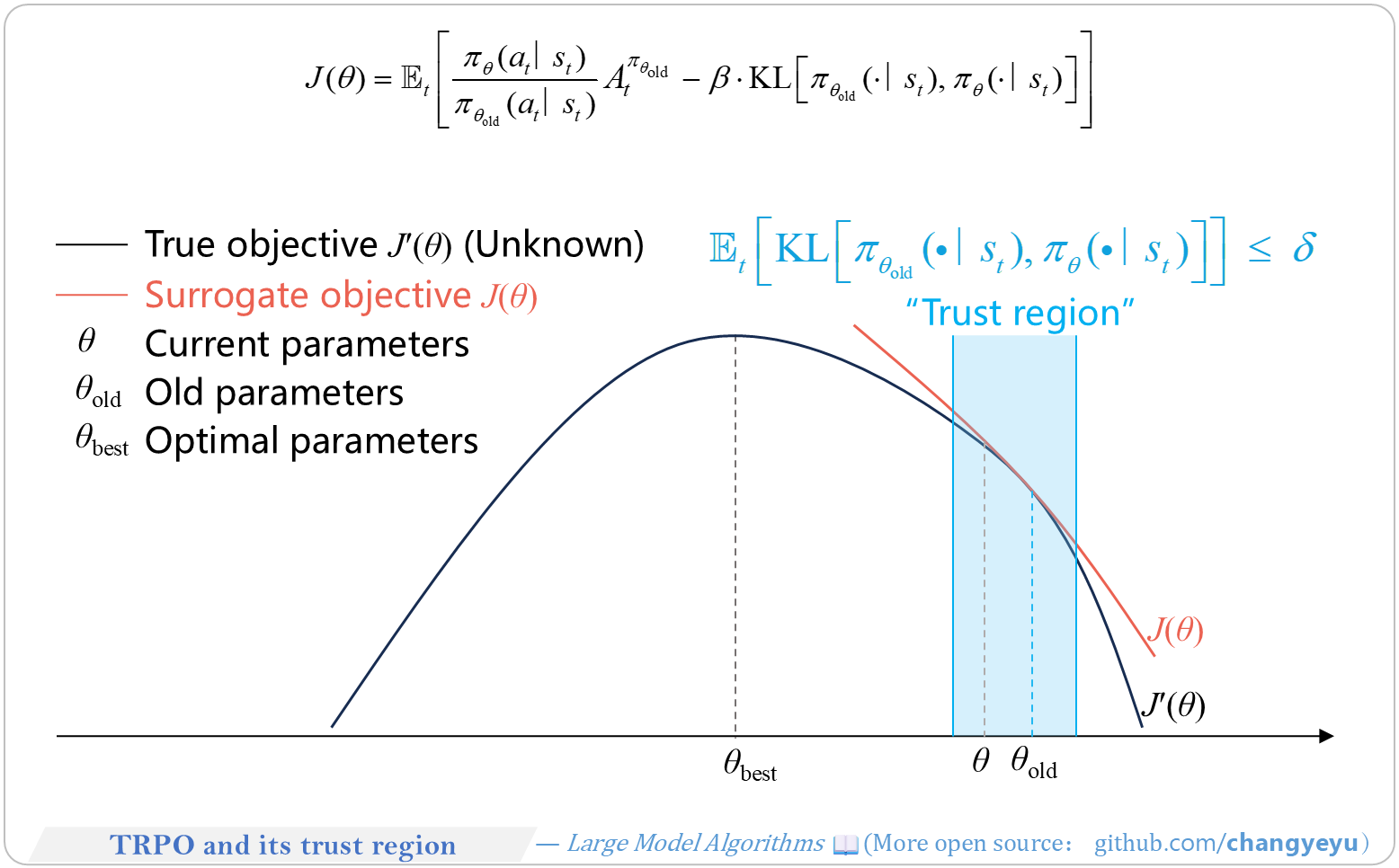 【Policy Optimization & Variants】TRPO and its trust region
