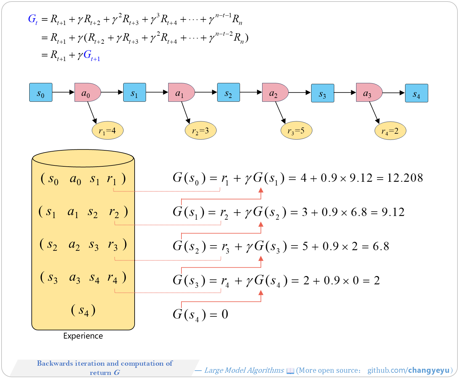【RL basics】Backwards iteration and computation of return G