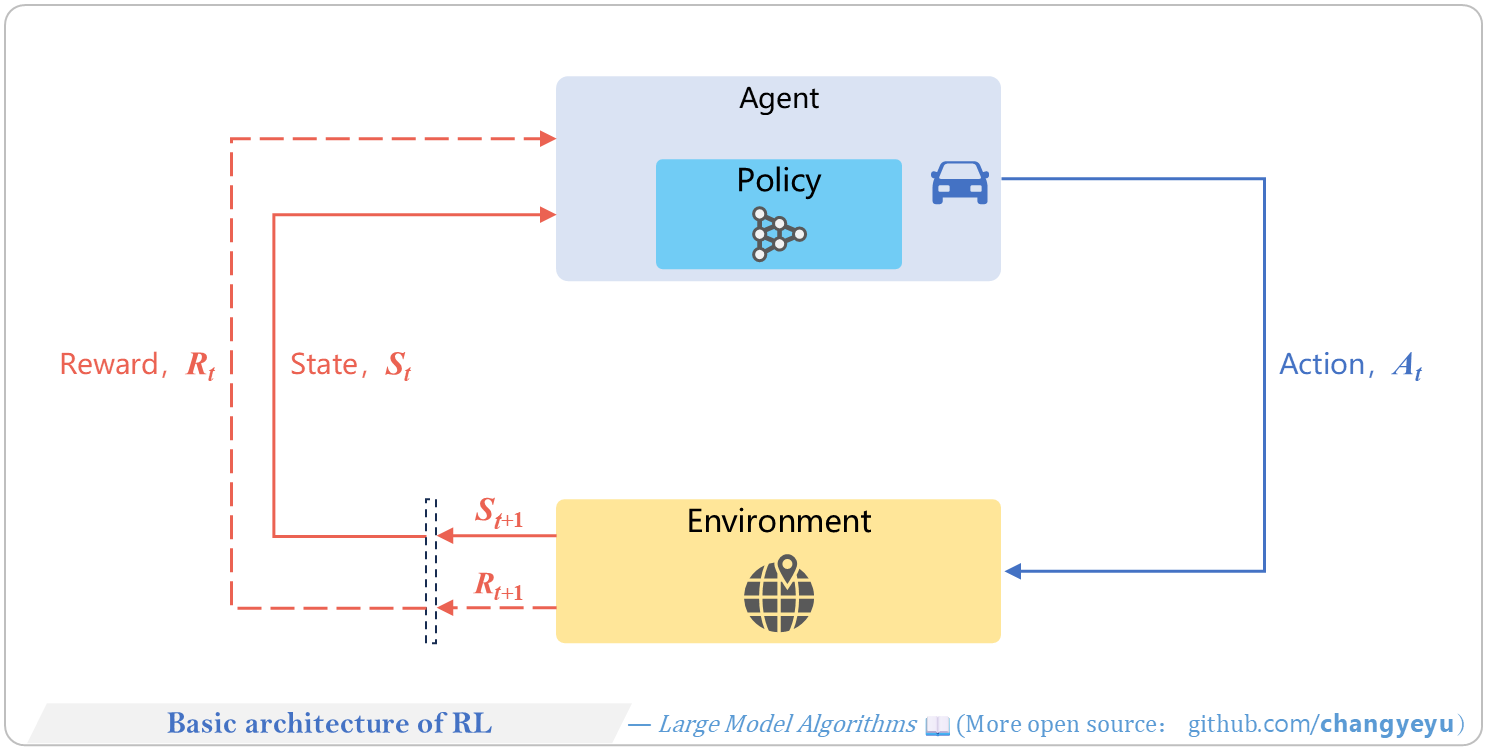 【RL basics】Basic architecture of RL