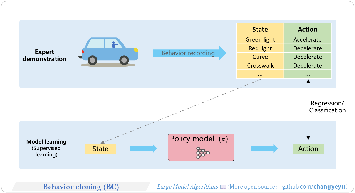 【RL basics】Behavior cloning(BC)