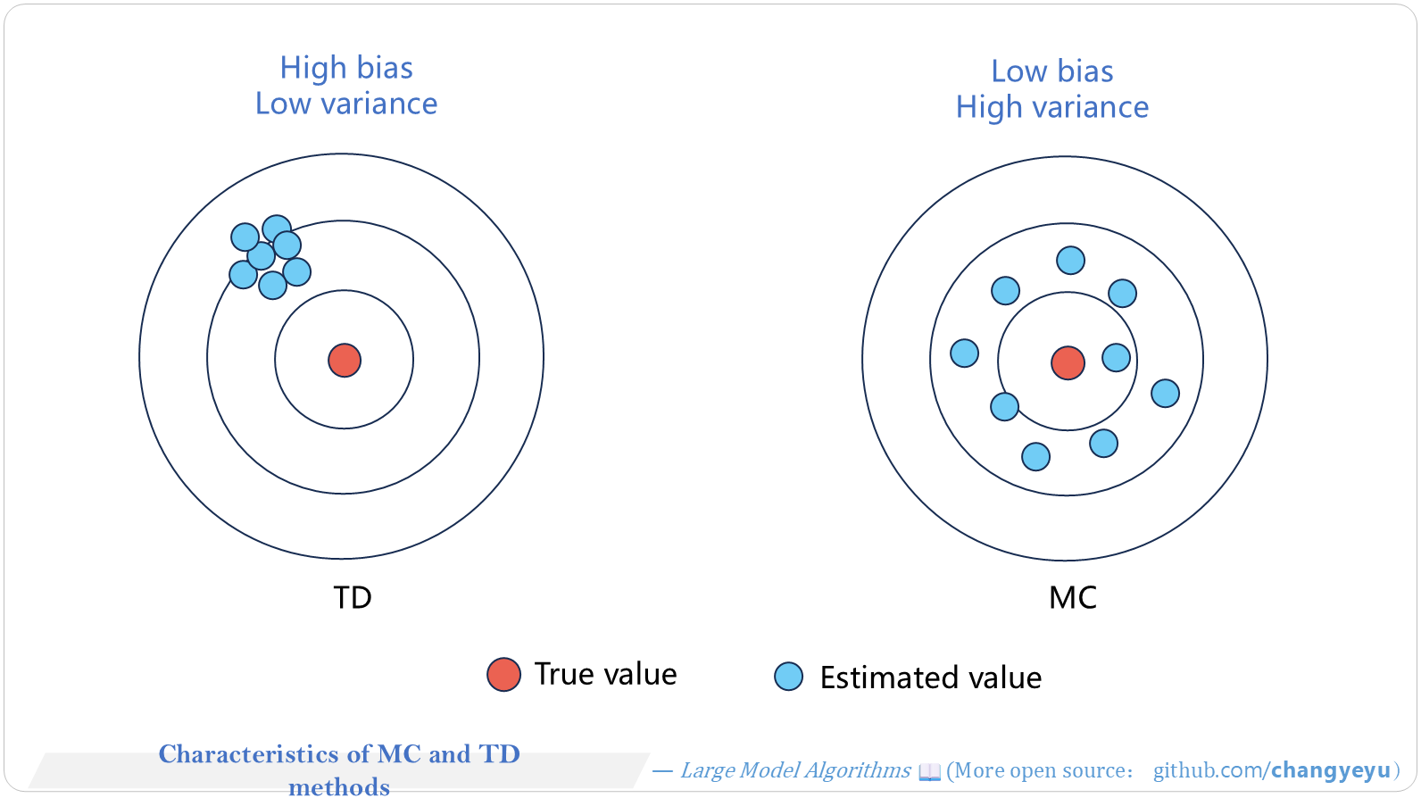 【RL basics】Characteristics of MC and TD methods