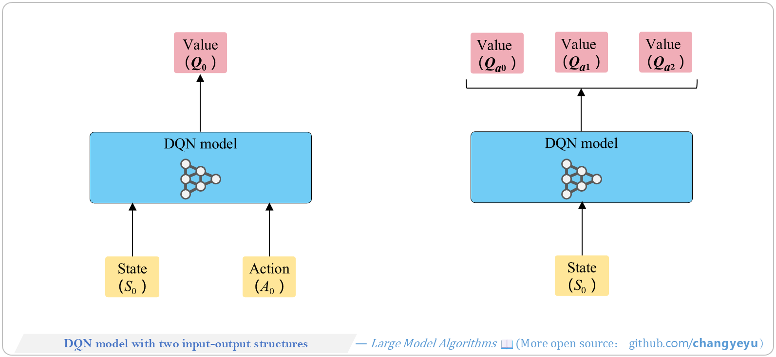 【RL basics】DQN model with two input-output structures