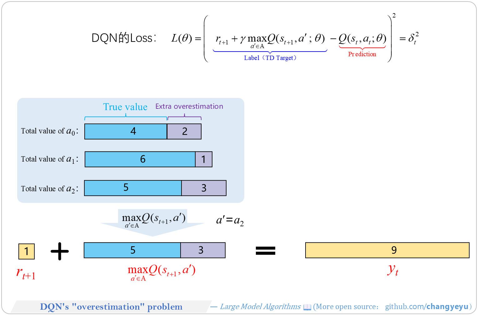 【RL basics】DQN's overestimation problem